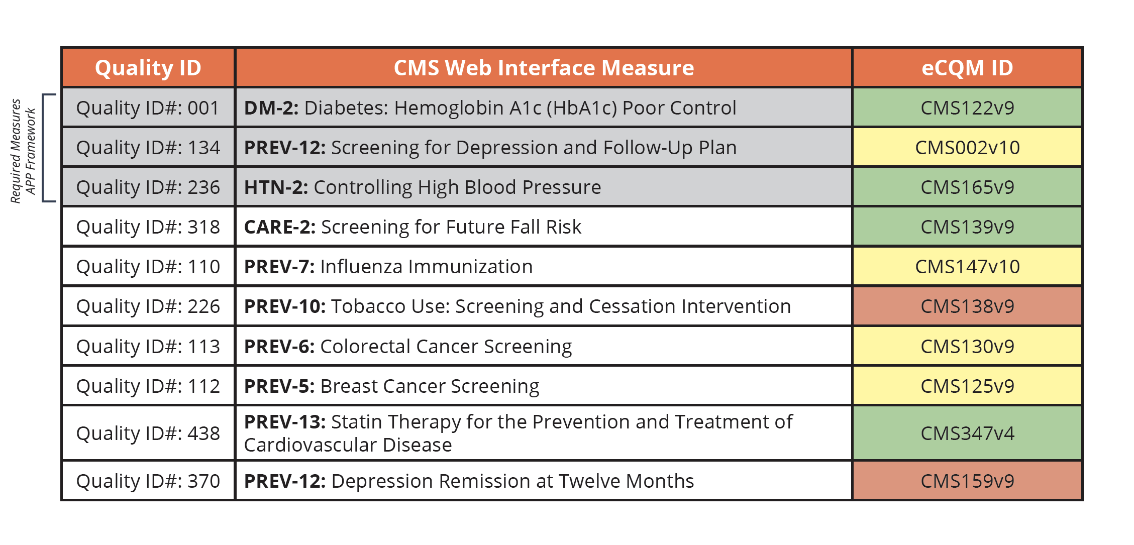 CMS Web Interface Options for Transitioning to a New Reporting Method